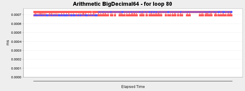 Arithmetic BigDecimal64 - for loop 80